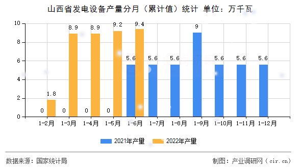 山西省發(fā)電設備產(chǎn)量分月(累計值)統(tǒng)計 山西省發(fā)電設備產(chǎn)量分月(累計值)統(tǒng)計
