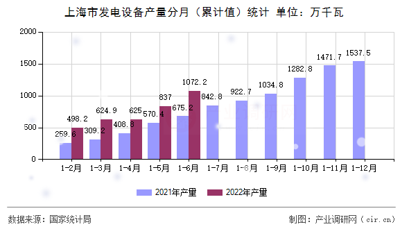 上海市發(fā)電設(shè)備產(chǎn)量分月（累計(jì)值）統(tǒng)計(jì)