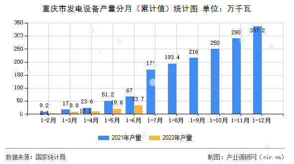 重慶市發(fā)電設備產量分月（累計值）統(tǒng)計圖