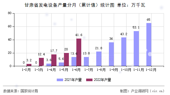 甘肅省發(fā)電設(shè)備產(chǎn)量分月(累計值)統(tǒng)計圖 甘肅省發(fā)電設(shè)備產(chǎn)量分月(累計值)統(tǒng)計圖