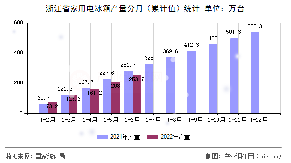 浙江省家用電冰箱產量分月（累計值）統(tǒng)計