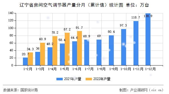 遼寧省房間空氣調(diào)節(jié)器產(chǎn)量分月（累計(jì)值）統(tǒng)計(jì)圖