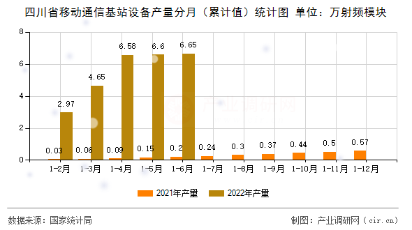 四川省移動(dòng)通信基站設(shè)備產(chǎn)量分月（累計(jì)值）統(tǒng)計(jì)圖