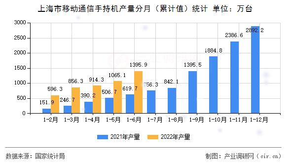 上海市移動通信手持機產(chǎn)量分月(累計值)統(tǒng)計 上海市移動通信手持機產(chǎn)量分月(累計值)統(tǒng)計