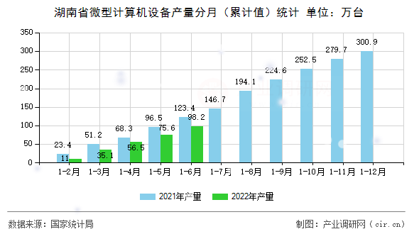 湖南省微型計(jì)算機(jī)設(shè)備產(chǎn)量分月（累計(jì)值）統(tǒng)計(jì)