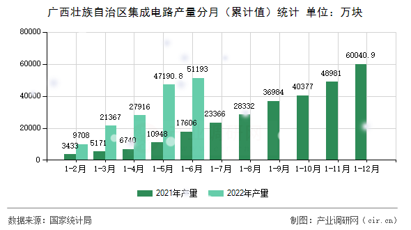 廣西壯族自治區(qū)集成電路產(chǎn)量分月（累計(jì)值）統(tǒng)計(jì)