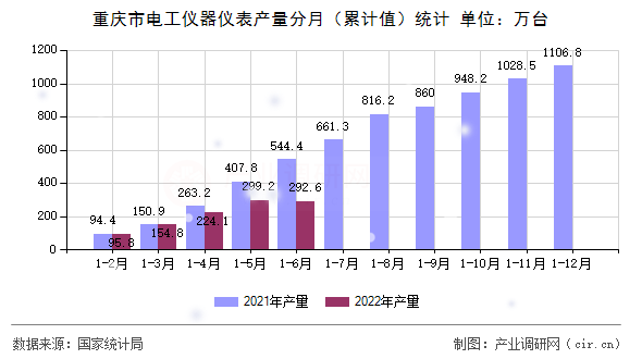 重慶市電工儀器儀表產(chǎn)量分月(累計值)統(tǒng)計 重慶市電工儀器儀表產(chǎn)量分月(累計值)統(tǒng)計