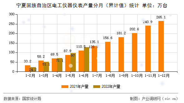 寧夏回族自治區(qū)電工儀器儀表產(chǎn)量分月（累計(jì)值）統(tǒng)計(jì)