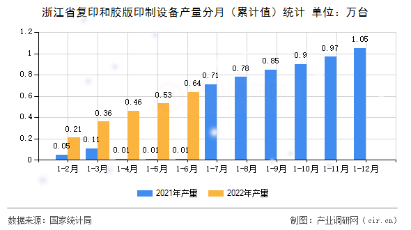浙江省復印和膠版印制設備產(chǎn)量分月(累計值)統(tǒng)計 浙江省復印和膠版印制設備產(chǎn)量分月(累計值)統(tǒng)計