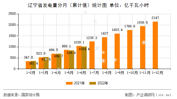 遼寧省發(fā)電量分月（累計(jì)值）統(tǒng)計(jì)圖