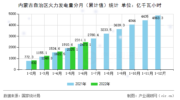 內(nèi)蒙古自治區(qū)火力發(fā)電量分月（累計值）統(tǒng)計