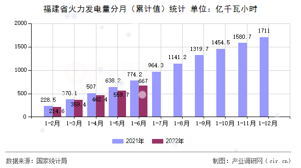 福建省火力發(fā)電量分月（累計(jì)值）統(tǒng)計(jì)
