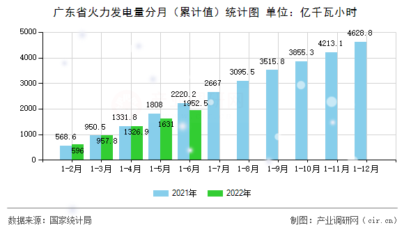 廣東省火力發(fā)電量分月（累計值）統(tǒng)計圖