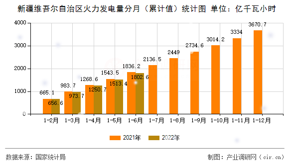 新疆維吾爾自治區(qū)火力發(fā)電量分月（累計值）統(tǒng)計圖