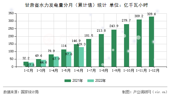甘肅省水力發(fā)電量分月（累計(jì)值）統(tǒng)計(jì)