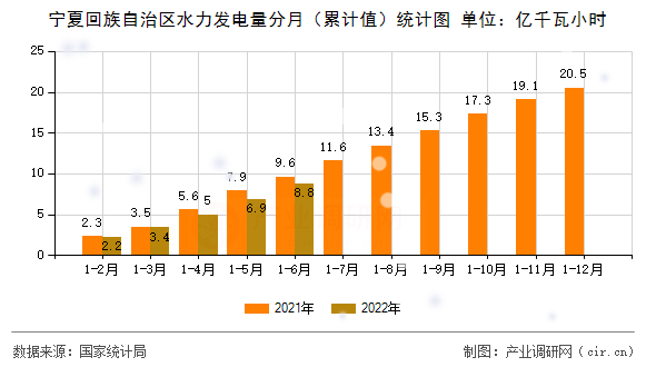 寧夏回族自治區(qū)水力發(fā)電量分月（累計值）統(tǒng)計圖