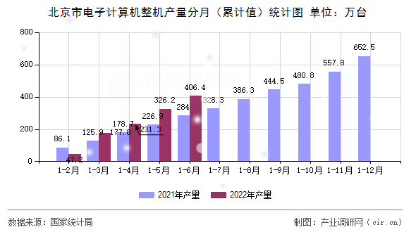 北京市電子計(jì)算機(jī)整機(jī)產(chǎn)量分月（累計(jì)值）統(tǒng)計(jì)圖