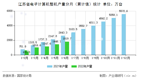 江蘇省電子計算機整機產(chǎn)量分月（累計值）統(tǒng)計
