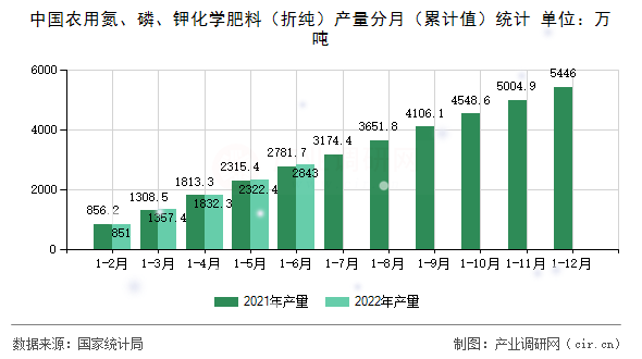 中國農用氮、磷、鉀化學肥料（折純）產量分月（累計值）統(tǒng)計