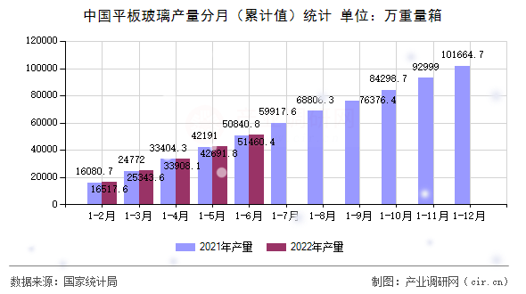 中國平板玻璃產(chǎn)量分月（累計值）統(tǒng)計
