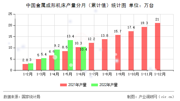 中國金屬成形機(jī)床產(chǎn)量分月（累計值）統(tǒng)計圖