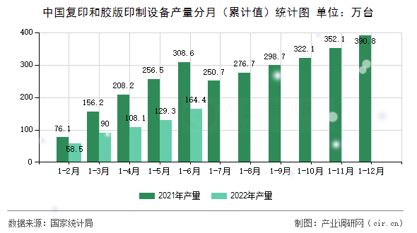 中國復(fù)印和膠版印制設(shè)備產(chǎn)量分月(累計值)統(tǒng)計圖 中國復(fù)印和膠版印制設(shè)備產(chǎn)量分月(累計值)統(tǒng)計圖
