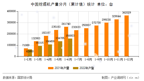 中國(guó)挖掘機(jī)產(chǎn)量分月（累計(jì)值）統(tǒng)計(jì)