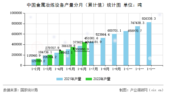 中國金屬冶煉設(shè)備產(chǎn)量分月（累計(jì)值）統(tǒng)計(jì)圖