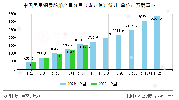 中國(guó)民用鋼質(zhì)船舶產(chǎn)量分月(累計(jì)值)統(tǒng)計(jì) 中國(guó)民用鋼質(zhì)船舶產(chǎn)量分月(累計(jì)值)統(tǒng)計(jì)
