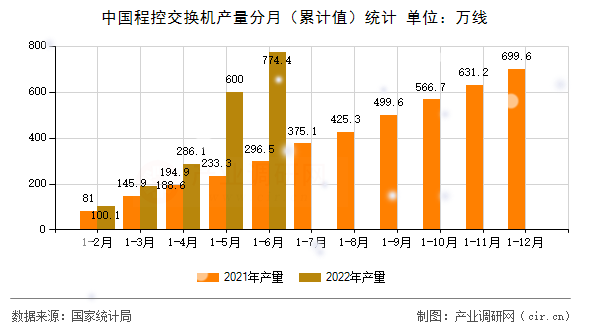 中國程控交換機(jī)產(chǎn)量分月（累計(jì)值）統(tǒng)計(jì)