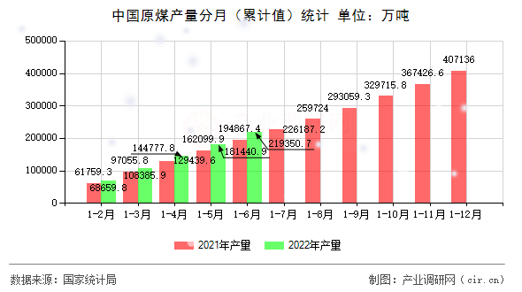 中國(guó)原煤產(chǎn)量分月(累計(jì)值)統(tǒng)計(jì) 中國(guó)原煤產(chǎn)量分月(累計(jì)值)統(tǒng)計(jì)