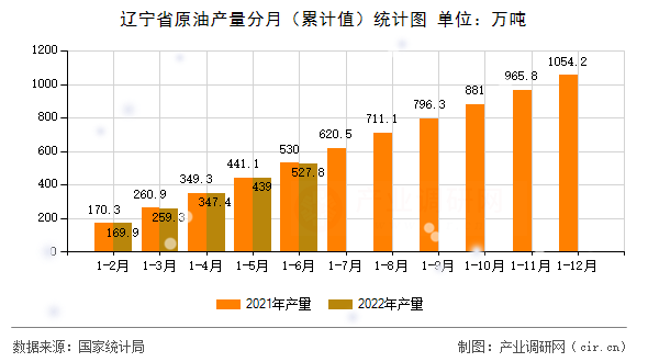 遼寧省原油產(chǎn)量分月（累計(jì)值）統(tǒng)計(jì)圖