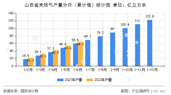 山西省天然氣產量分月(累計值)統(tǒng)計圖 山西省天然氣產量分月(累計值)統(tǒng)計圖