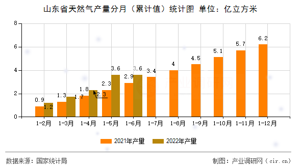 山東省天然氣產(chǎn)量分月（累計值）統(tǒng)計圖
