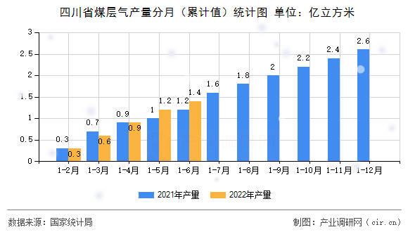 四川省煤層氣產(chǎn)量分月（累計(jì)值）統(tǒng)計(jì)圖