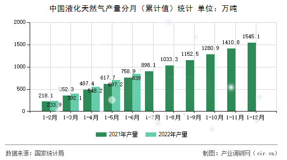 中國(guó)液化天然氣產(chǎn)量分月（累計(jì)值）統(tǒng)計(jì)
