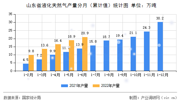 山東省液化天然氣產(chǎn)量分月（累計(jì)值）統(tǒng)計(jì)圖