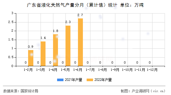 廣東省液化天然氣產(chǎn)量分月（累計(jì)值）統(tǒng)計(jì)