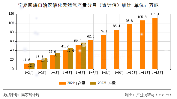 寧夏回族自治區(qū)液化天然氣產(chǎn)量分月（累計值）統(tǒng)計