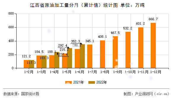 江西省原油加工量分月(累計值)統(tǒng)計圖 江西省原油加工量分月(累計值)統(tǒng)計圖