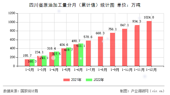 四川省原油加工量分月(累計值)統(tǒng)計圖 四川省原油加工量分月(累計值)統(tǒng)計圖