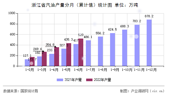 浙江省汽油產量分月（累計值）統(tǒng)計圖