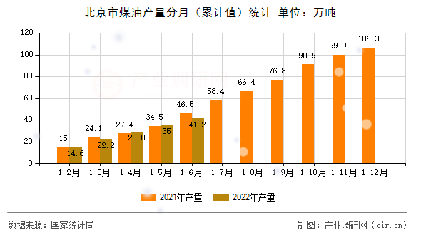 北京市煤油產(chǎn)量分月（累計值）統(tǒng)計