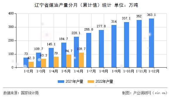 遼寧省煤油產(chǎn)量分月（累計值）統(tǒng)計