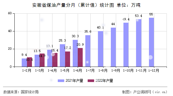 安徽省煤油產(chǎn)量分月（累計(jì)值）統(tǒng)計(jì)圖