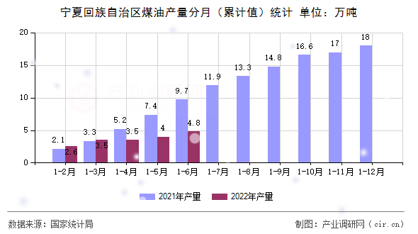 寧夏回族自治區(qū)煤油產(chǎn)量分月（累計(jì)值）統(tǒng)計(jì)