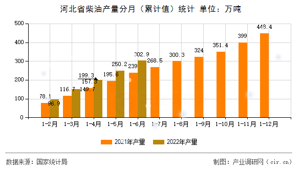 河北省柴油產(chǎn)量分月（累計(jì)值）統(tǒng)計(jì)