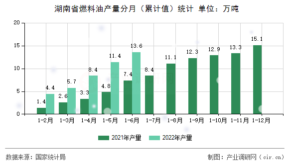 湖南省燃料油產(chǎn)量分月(累計(jì)值)統(tǒng)計(jì) 湖南省燃料油產(chǎn)量分月(累計(jì)值)統(tǒng)計(jì)