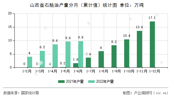 山西省石腦油產(chǎn)量分月(累計值)統(tǒng)計圖 山西省石腦油產(chǎn)量分月(累計值)統(tǒng)計圖