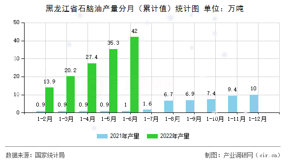 黑龍江省石腦油產(chǎn)量分月（累計值）統(tǒng)計圖